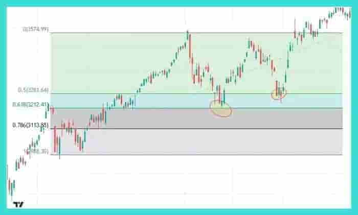 Fibonacci Retracement