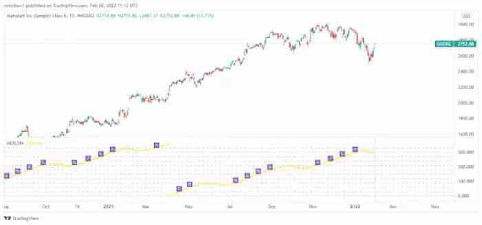 Example of the Financial Astrology Mercury Longitude Indicator On The Google Stock Chart