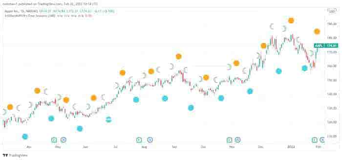 Example of InSillico's Four Seasons Indicator On The Apple Stock Chart