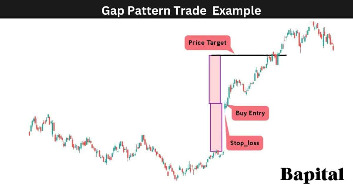 Gap Pattern Trade Example