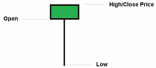 Bullish hammer candlestick pattern example