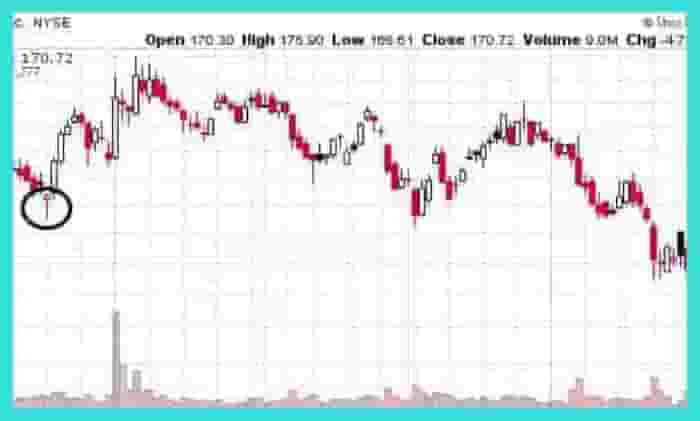 hammer candlestick chart pattern