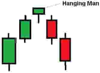 Hanging man candlestick pattern