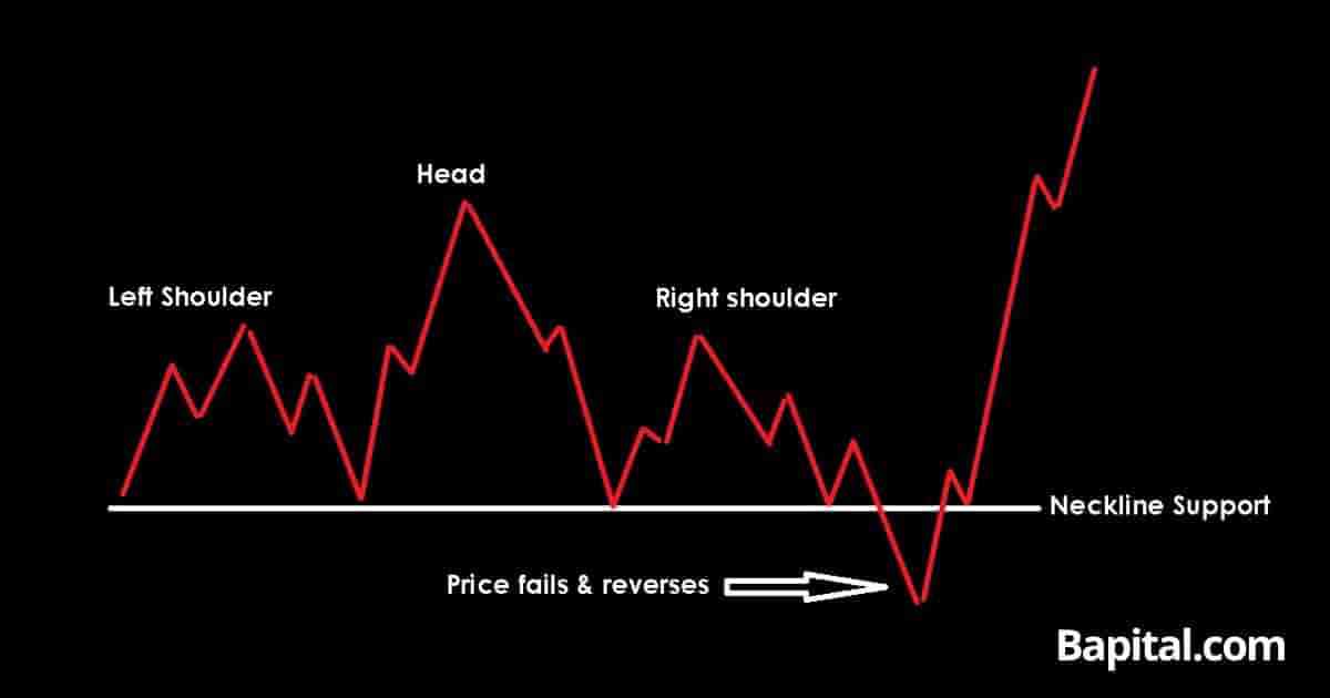 Head and shoulders pattern failure example