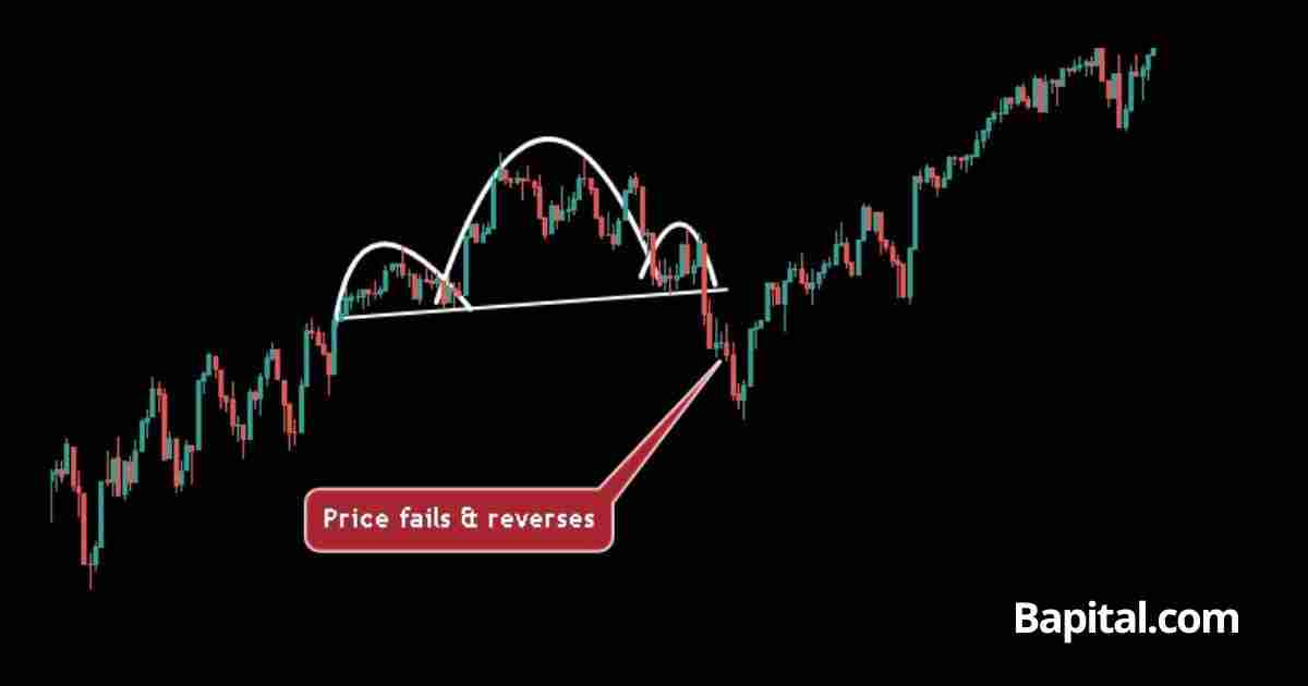 Head and shoulders pattern failure in the stock market