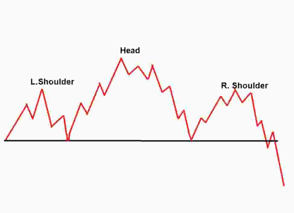 Head and shoulder bearish chart pattern