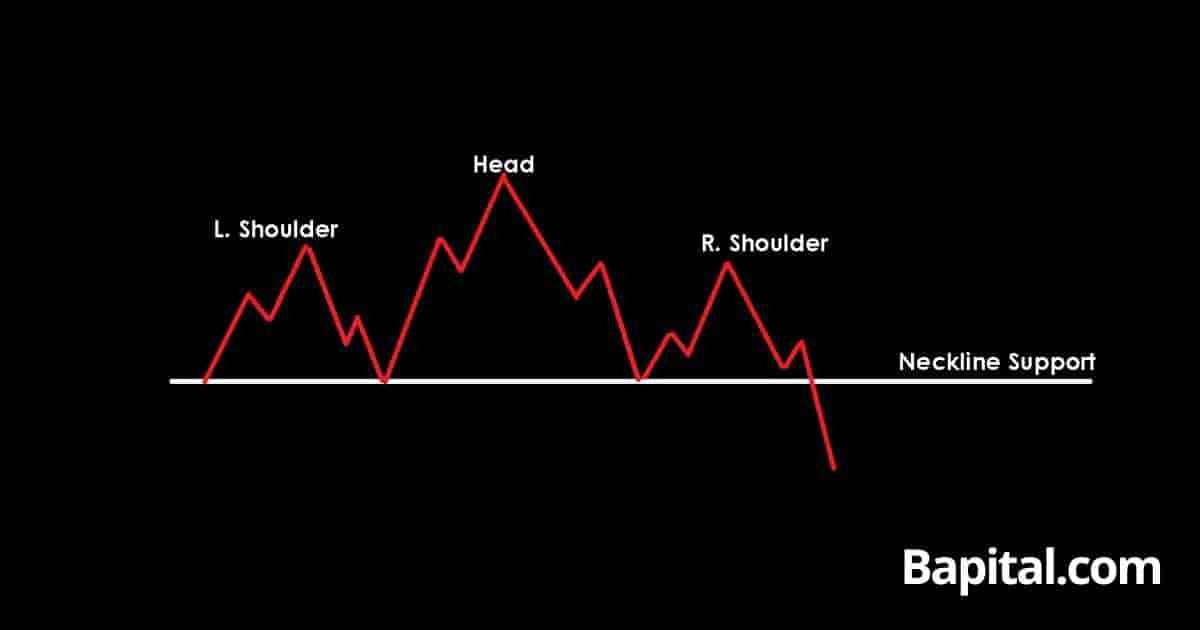 Head & Shoulder Pattern Components