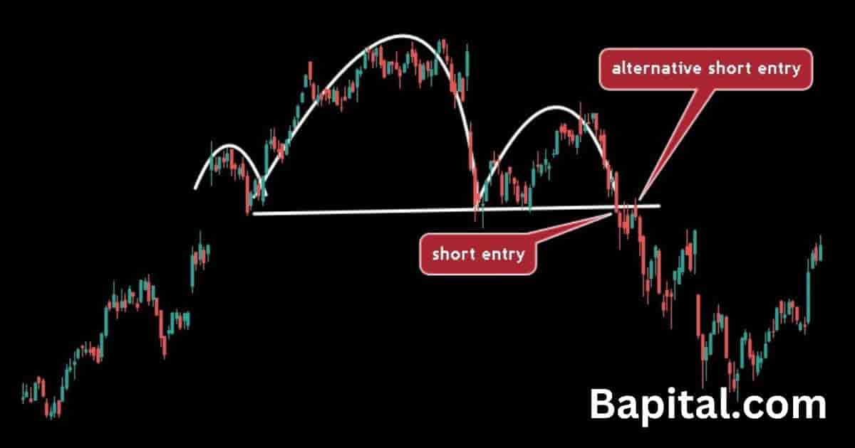 Head and shoulders pattern entry point example