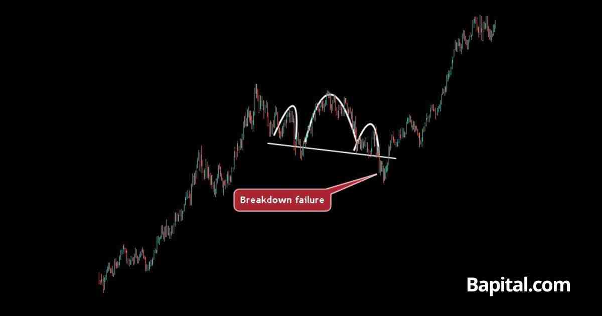 Head and shoulders pattern failure in the forex market
