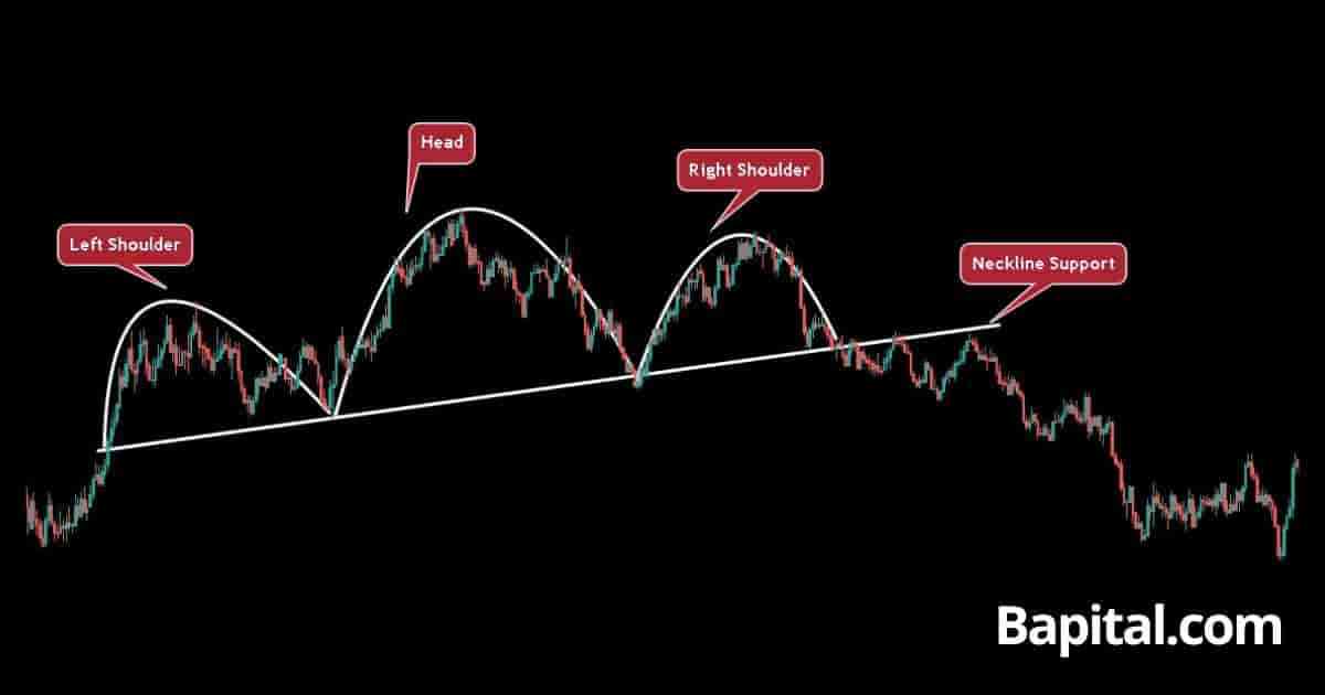 Head & Shoulders Pattern Forex Example