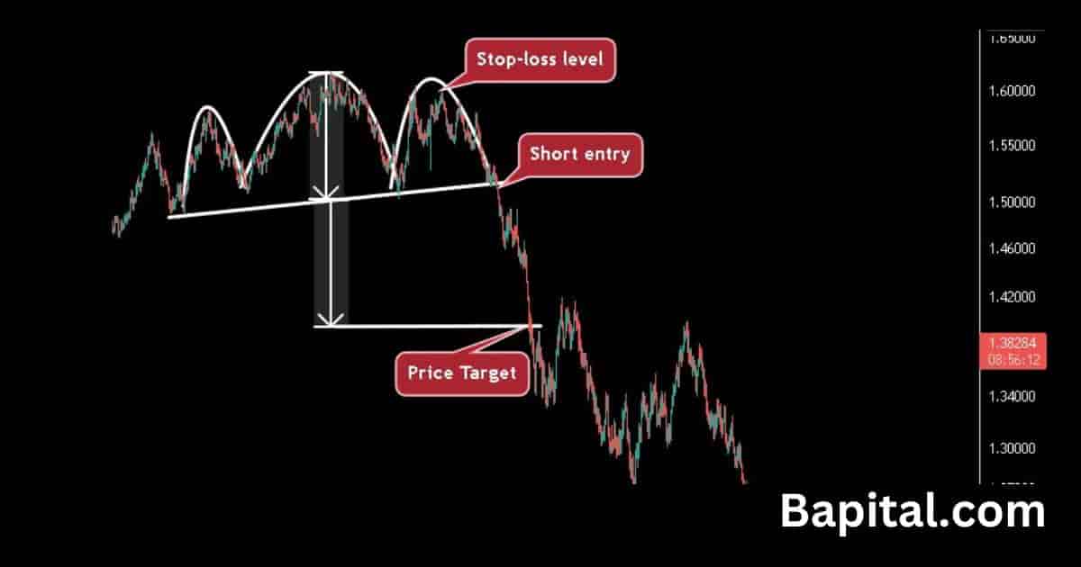 Head and shoulders pattern trade example in the Forex market