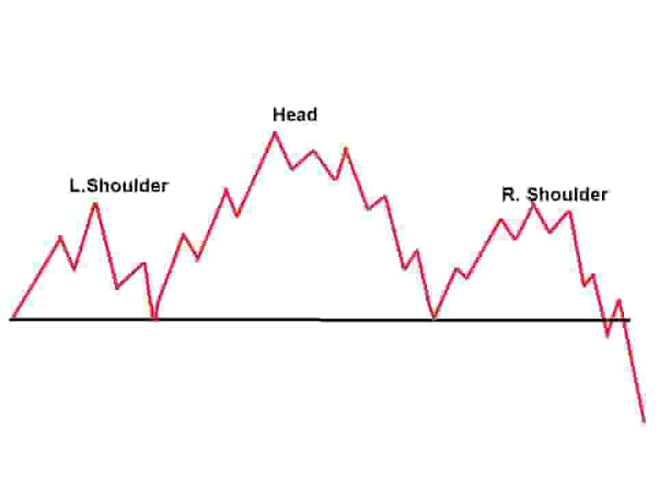 Head and shoulders reversal chart pattern example