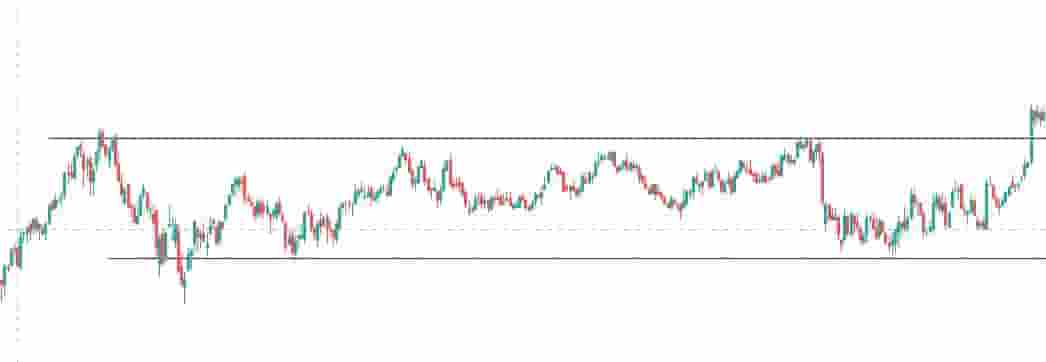 Horizontal channel longer timeframe chart