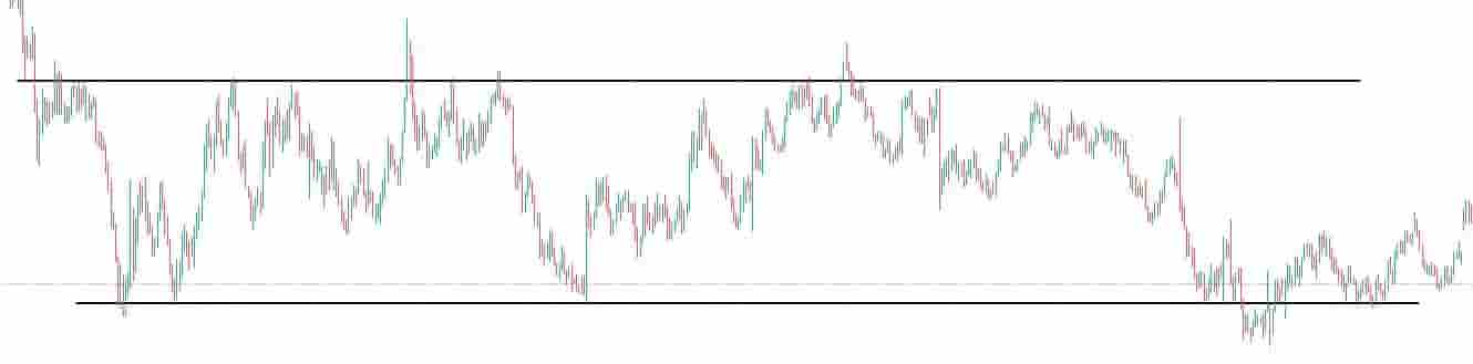 Horizontal channel pattern in stock market