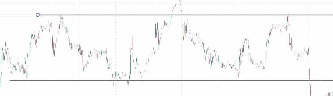 Horizontal channel shorter timeframe chart