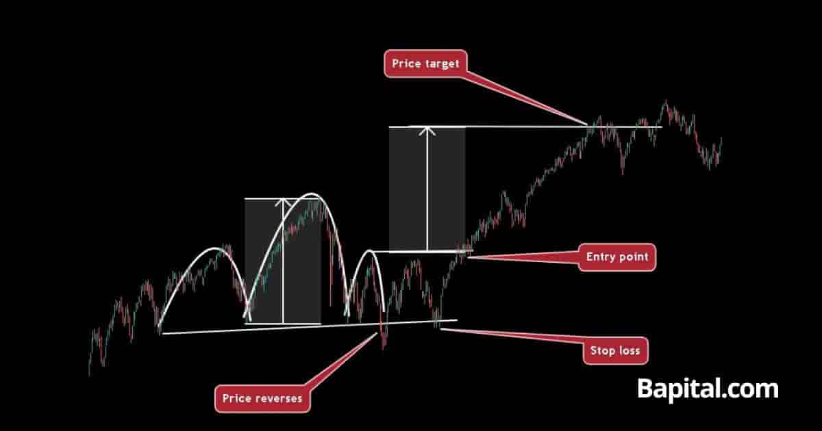 How to trade head and shoulders pattern failure