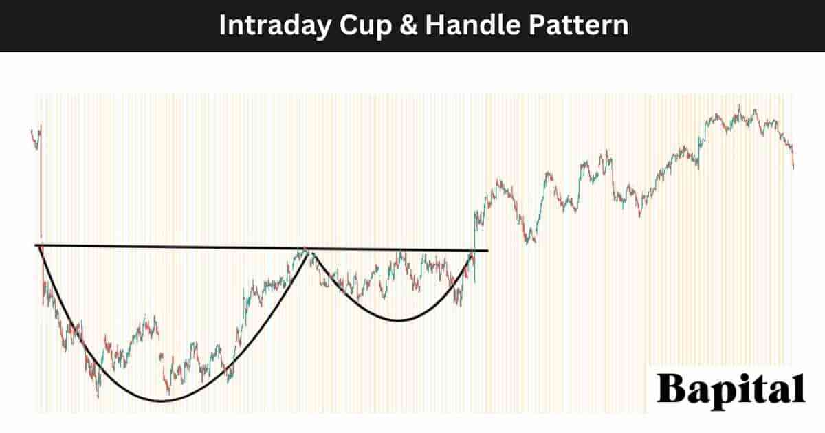 Intraday cup and handle pattern