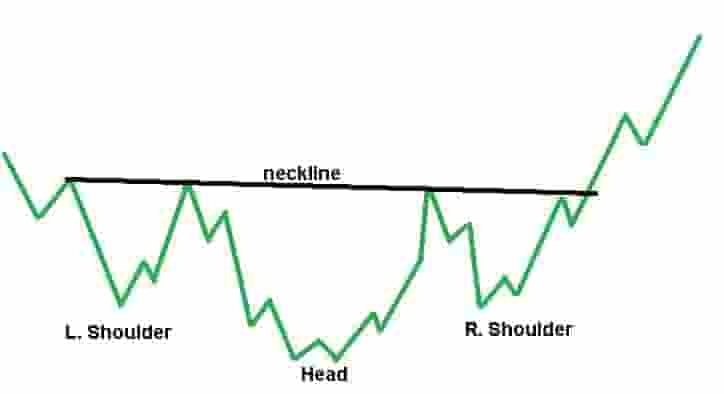 Inverse head and shoulders chart pattern example