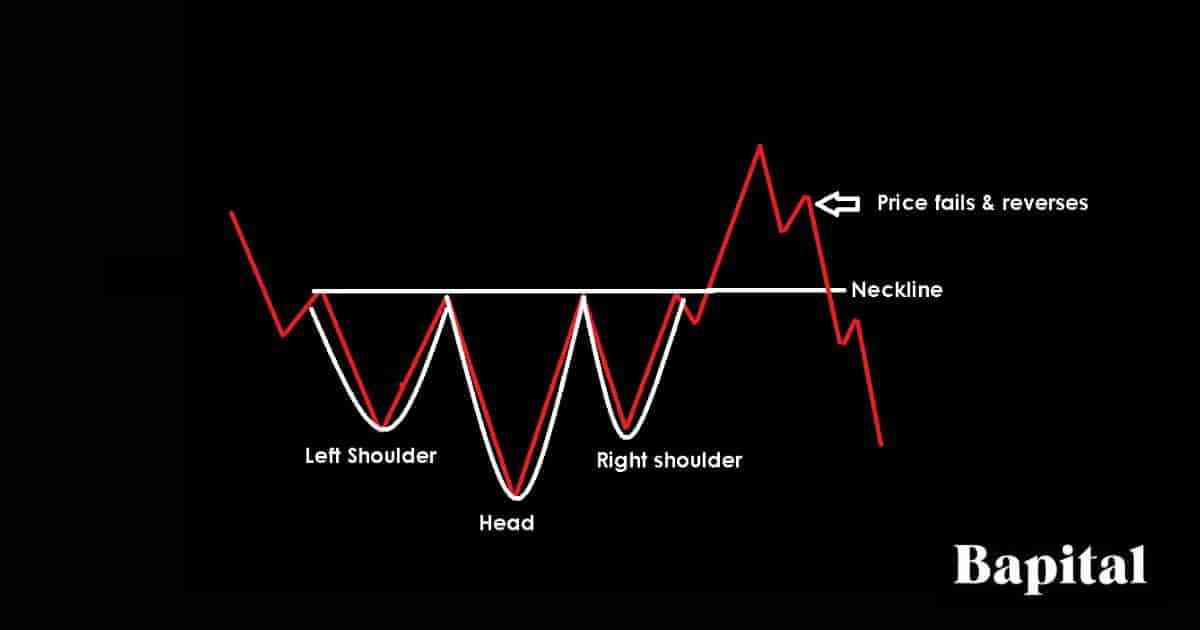 Inverse head and shoulders pattern failure