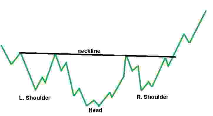 Inverse Head and shoulders reversal chart pattern example