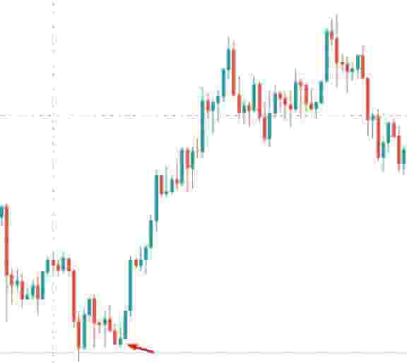 Using inverted hammers candlestick patterns in crpyto markets