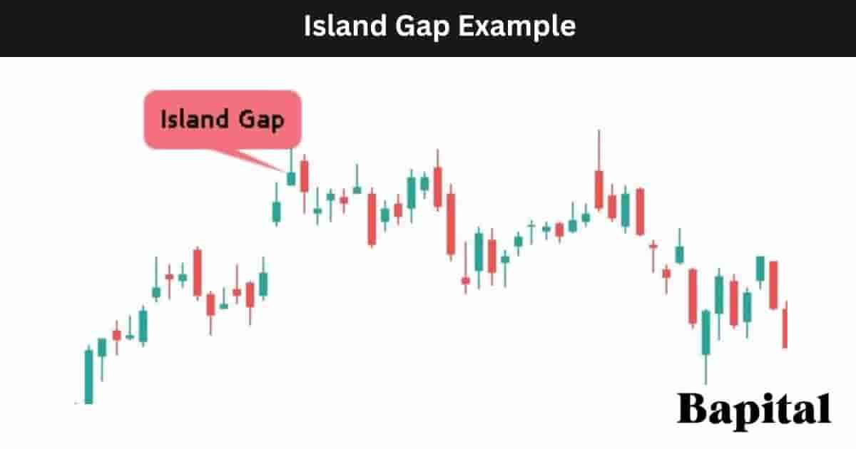 Island Gap Pattern Example