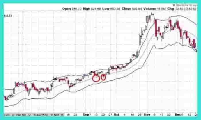 Keltner Channels For Swing Trading