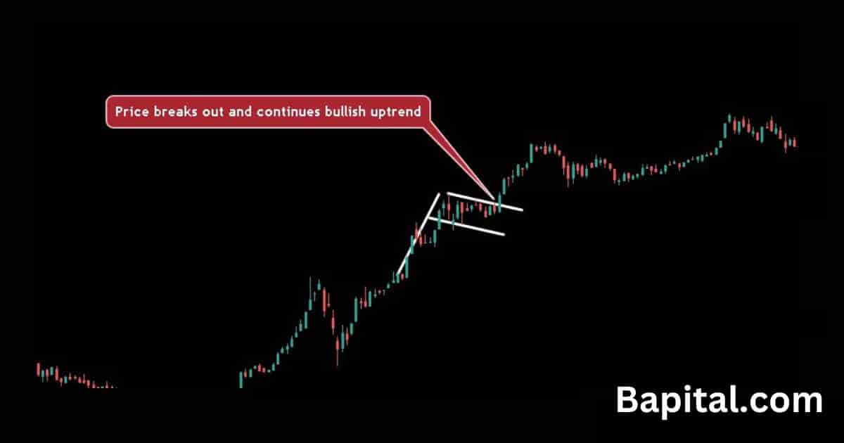Longer term continuation pattern example