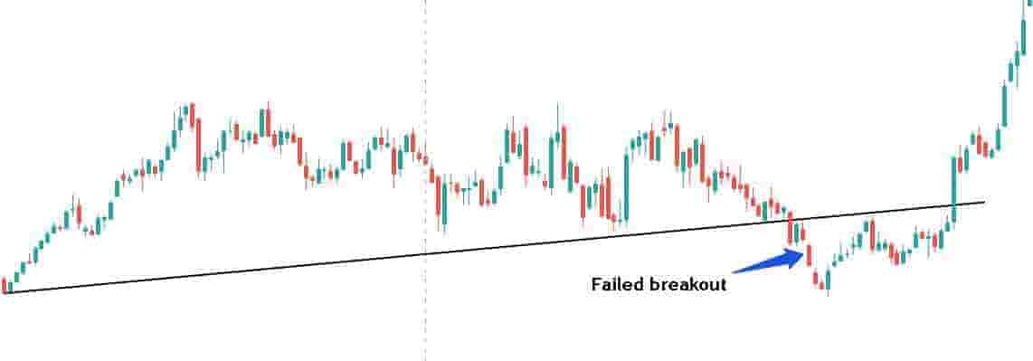 False breakout on longer term chart