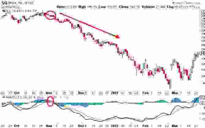 macd short setup