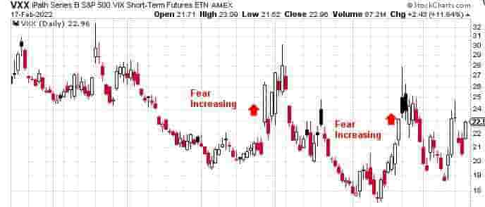 Market sentiment indicator VIX example