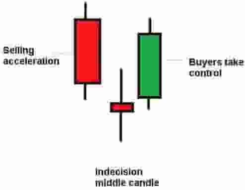 Morning star candlestick pattern example