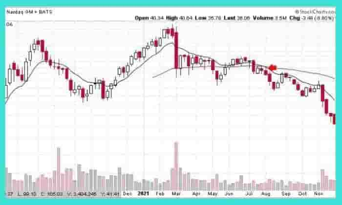 Moving Average Shorting Example