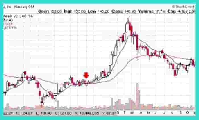 Moving Average Buying Example