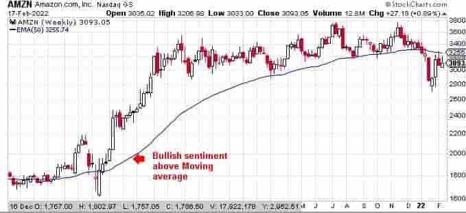 Moving Average Sentiment