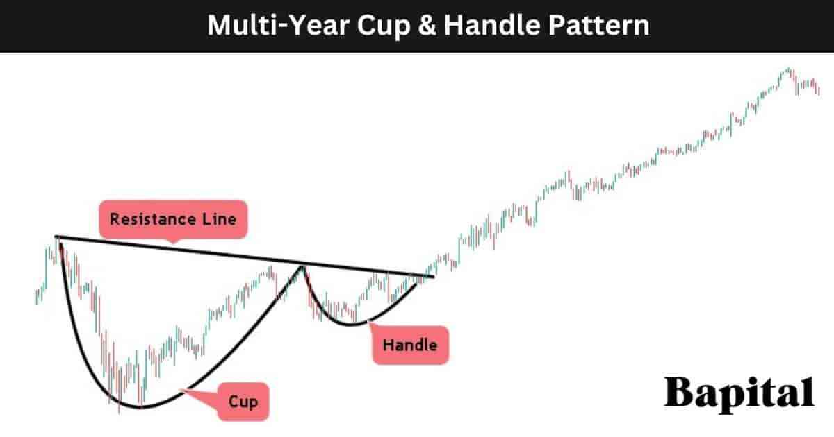 Multi-year cup and handle pattern