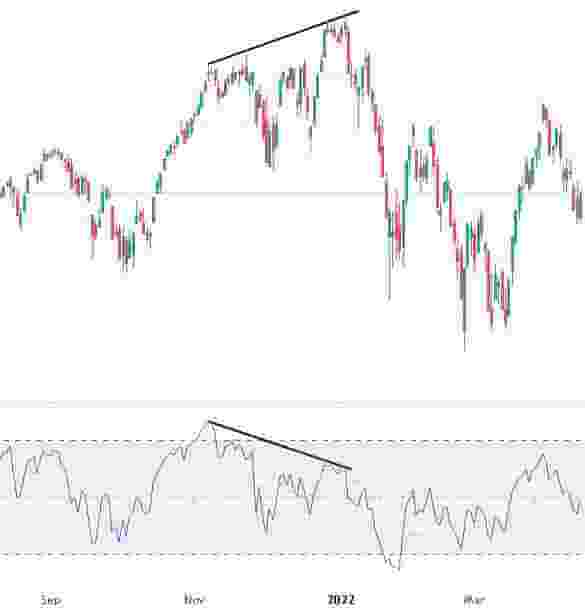 Negative Technical Divergence Example