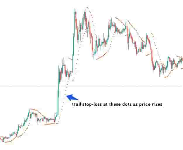 Parabolic Sar for placing stop-losses