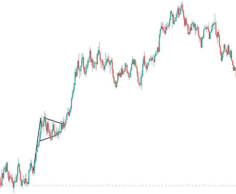 Example Of A Pennant Pattern In Forex