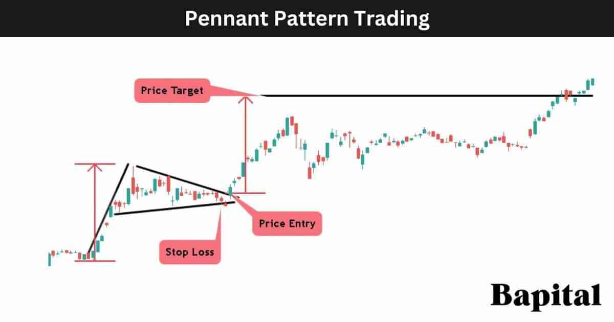 Pennant Pattern Trading