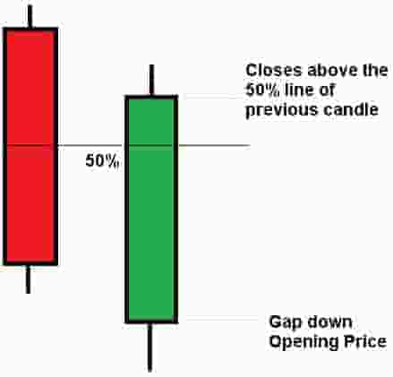 Bullish piercing line candlestick pattern example