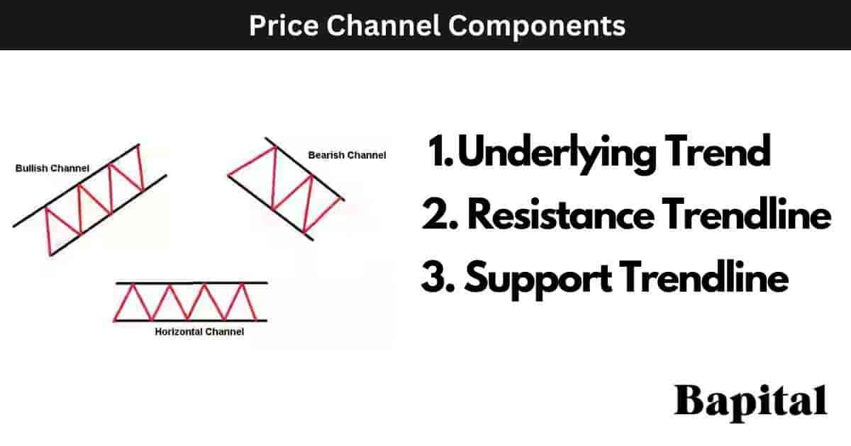 Price channel components