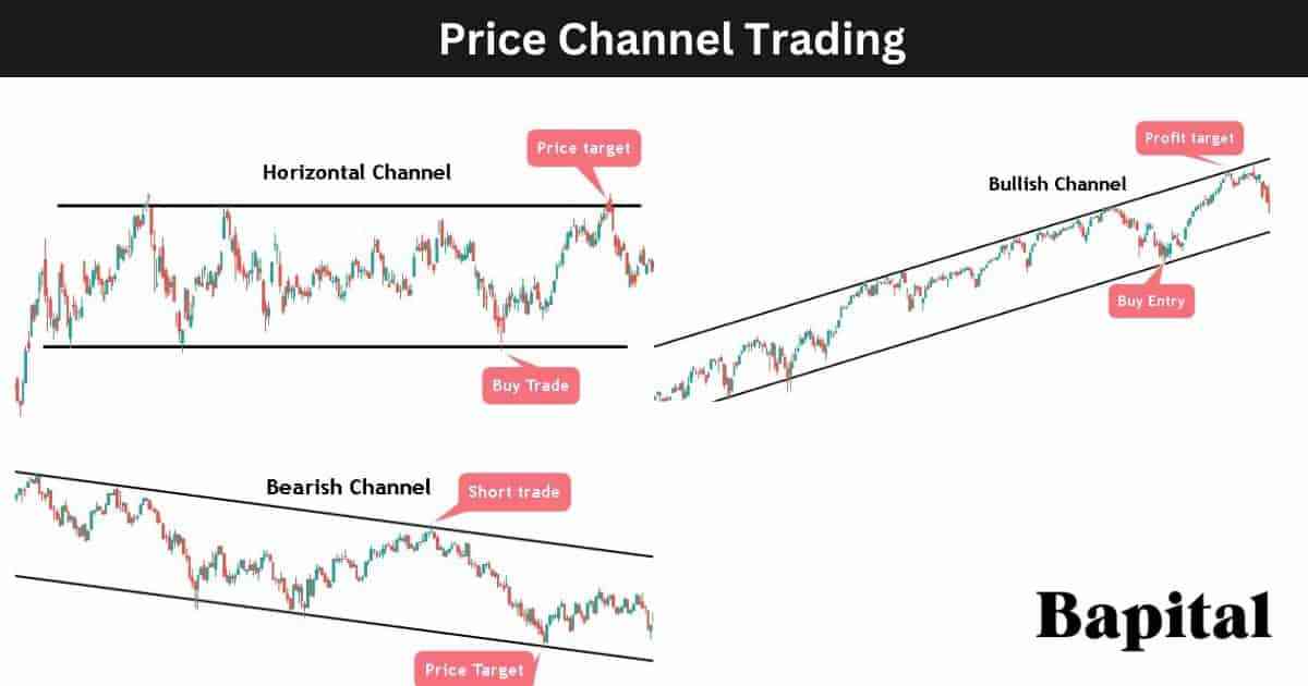 Price channels trading