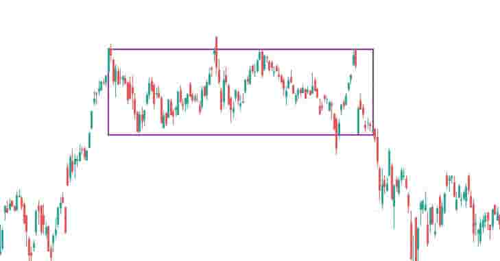 Rectangle chart pattern stock market