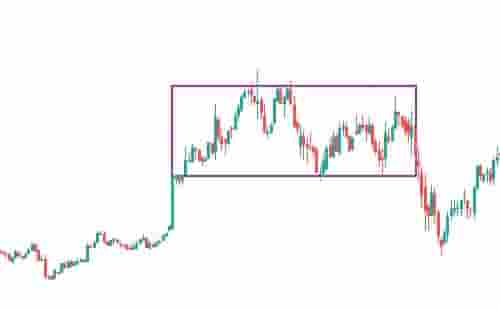 Rectangle pattern on higher timeframe chart