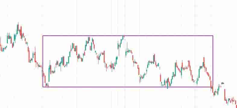 Rectangle pattern short timeframe chart