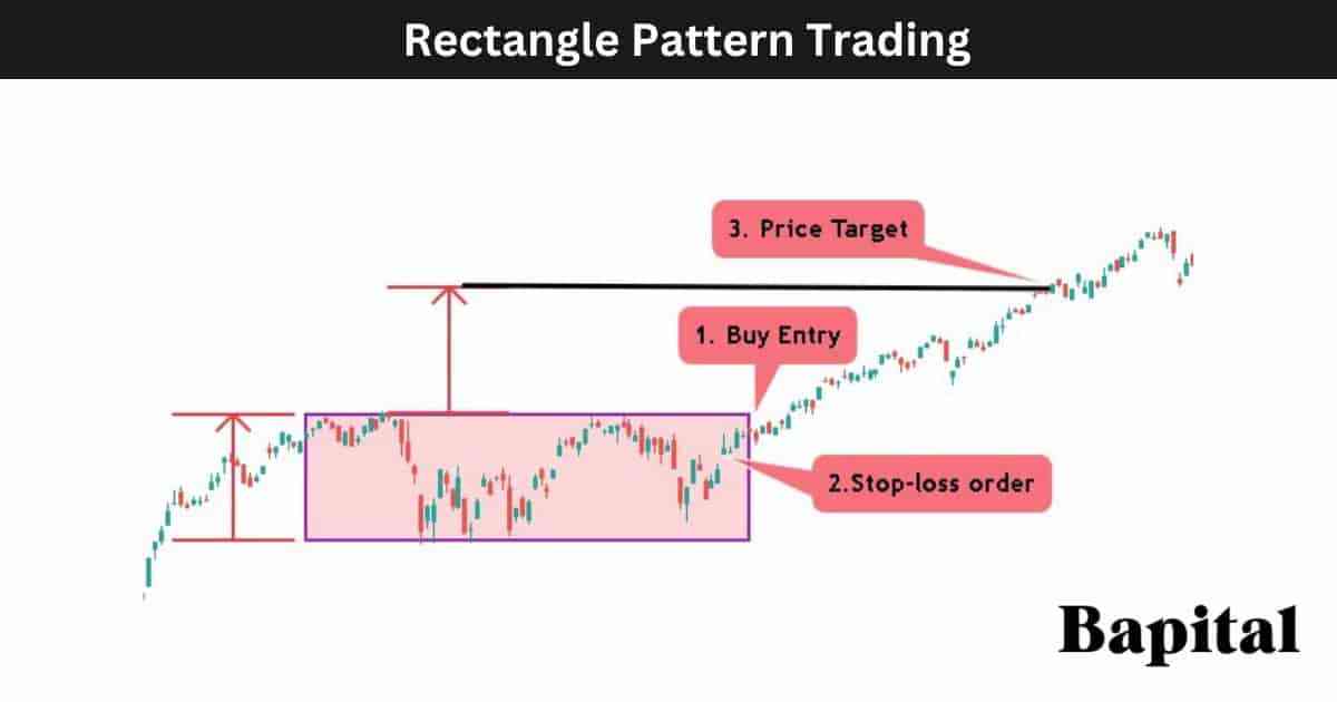 Rectangle Pattern Trading Steps