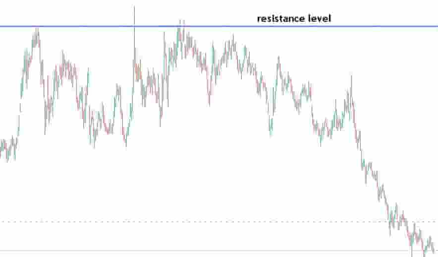 Using resistance level for stop losses