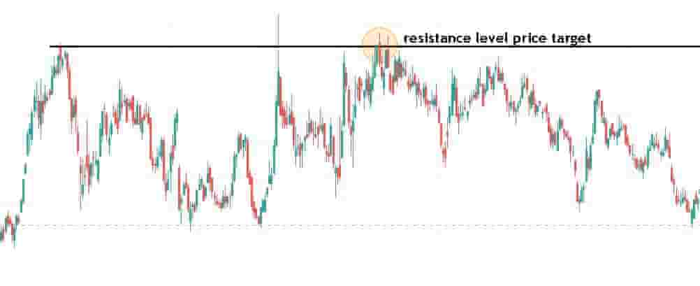 Setting resistance level as a price target example