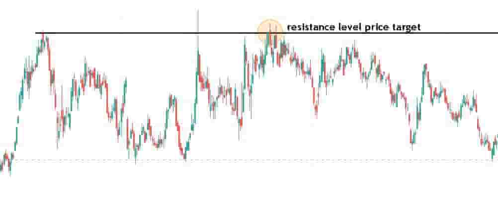 Setting resistance level as a price target example